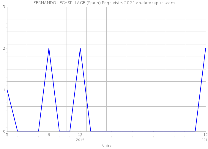 FERNANDO LEGASPI LAGE (Spain) Page visits 2024 