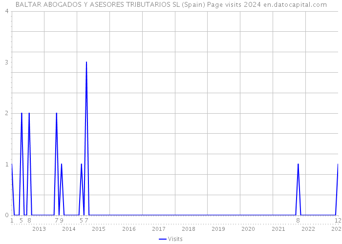 BALTAR ABOGADOS Y ASESORES TRIBUTARIOS SL (Spain) Page visits 2024 