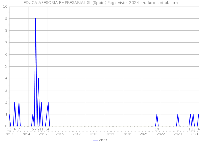 EDUCA ASESORIA EMPRESARIAL SL (Spain) Page visits 2024 