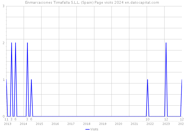 Enmarcaciones Timafalla S.L.L. (Spain) Page visits 2024 