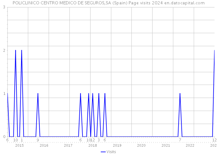 POLICLINICO CENTRO MEDICO DE SEGUROS,SA (Spain) Page visits 2024 