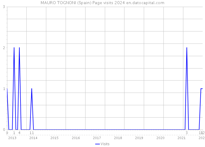 MAURO TOGNONI (Spain) Page visits 2024 