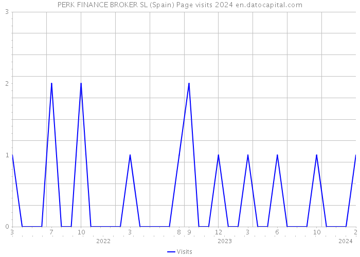 PERK FINANCE BROKER SL (Spain) Page visits 2024 