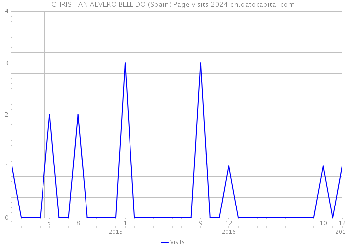 CHRISTIAN ALVERO BELLIDO (Spain) Page visits 2024 