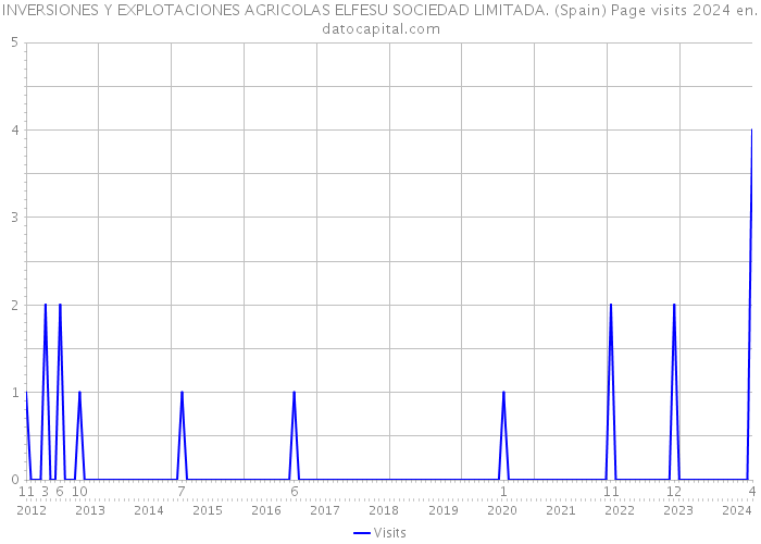 INVERSIONES Y EXPLOTACIONES AGRICOLAS ELFESU SOCIEDAD LIMITADA. (Spain) Page visits 2024 