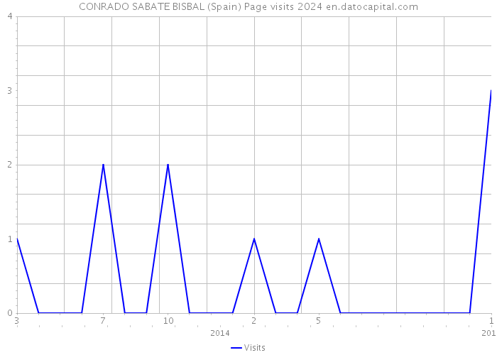 CONRADO SABATE BISBAL (Spain) Page visits 2024 