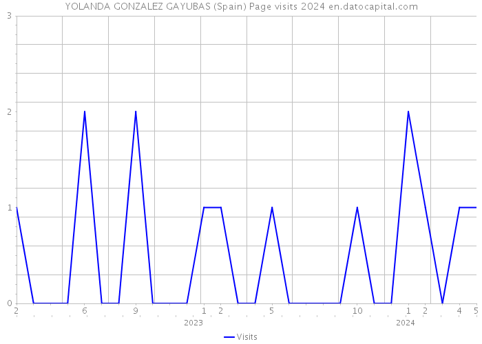 YOLANDA GONZALEZ GAYUBAS (Spain) Page visits 2024 