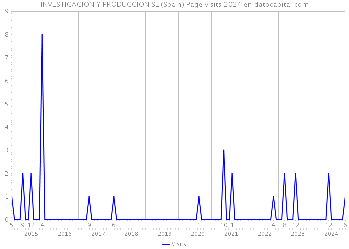 INVESTIGACION Y PRODUCCION SL (Spain) Page visits 2024 