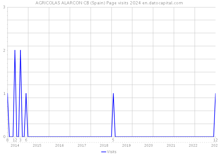 AGRICOLAS ALARCON CB (Spain) Page visits 2024 