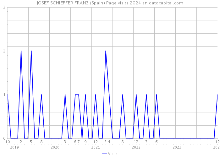 JOSEF SCHIEFFER FRANZ (Spain) Page visits 2024 