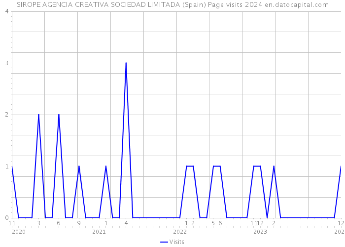 SIROPE AGENCIA CREATIVA SOCIEDAD LIMITADA (Spain) Page visits 2024 