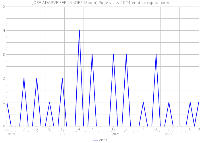 JOSE ADARVE FERNANDEZ (Spain) Page visits 2024 