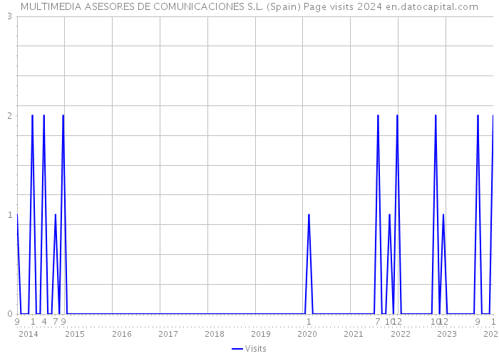 MULTIMEDIA ASESORES DE COMUNICACIONES S.L. (Spain) Page visits 2024 