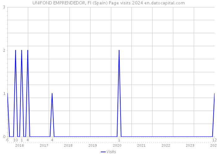 UNIFOND EMPRENDEDOR, FI (Spain) Page visits 2024 