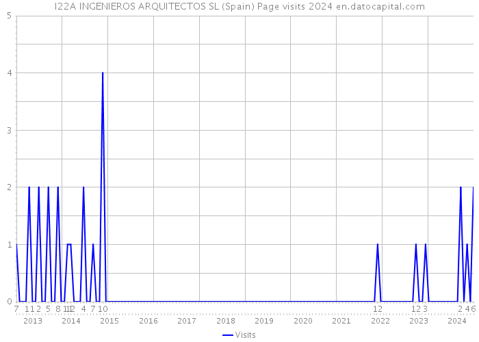 I22A INGENIEROS ARQUITECTOS SL (Spain) Page visits 2024 