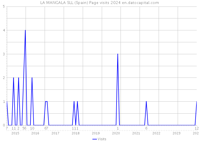 LA MANGALA SLL (Spain) Page visits 2024 
