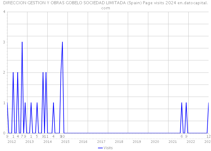 DIRECCION GESTION Y OBRAS GOBELO SOCIEDAD LIMITADA (Spain) Page visits 2024 