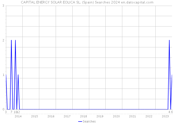 CAPITAL ENERGY SOLAR EOLICA SL. (Spain) Searches 2024 