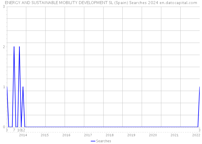 ENERGY AND SUSTAINABLE MOBILITY DEVELOPMENT SL (Spain) Searches 2024 