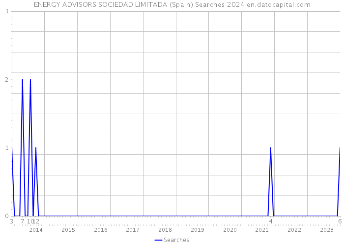 ENERGY ADVISORS SOCIEDAD LIMITADA (Spain) Searches 2024 