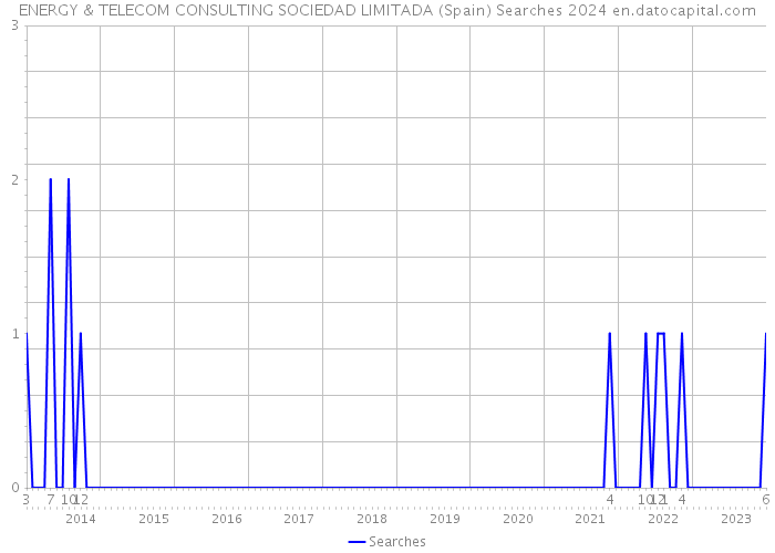 ENERGY & TELECOM CONSULTING SOCIEDAD LIMITADA (Spain) Searches 2024 