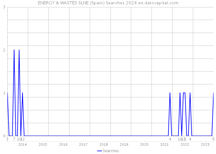 ENERGY & WASTES SLNE (Spain) Searches 2024 