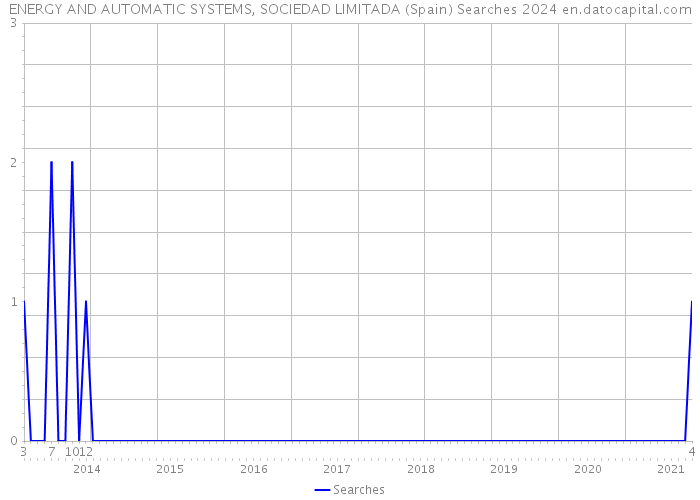 ENERGY AND AUTOMATIC SYSTEMS, SOCIEDAD LIMITADA (Spain) Searches 2024 