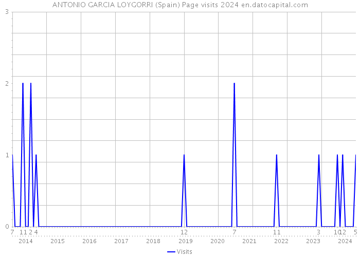ANTONIO GARCIA LOYGORRI (Spain) Page visits 2024 