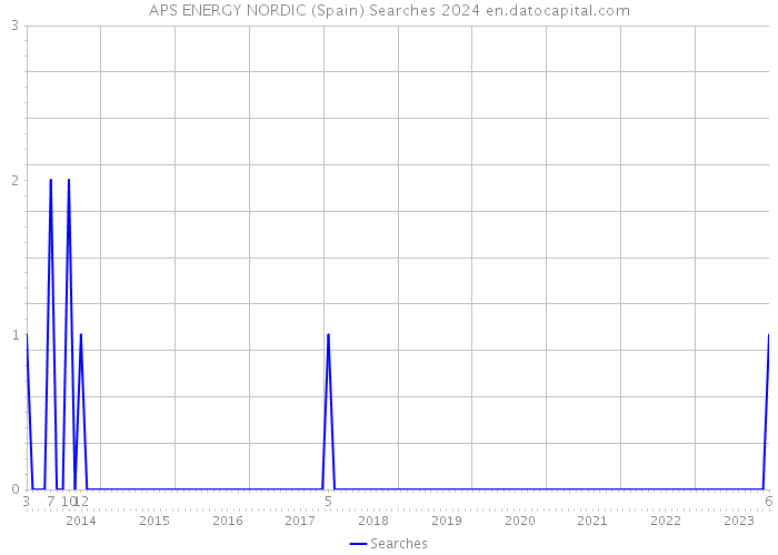 APS ENERGY NORDIC (Spain) Searches 2024 