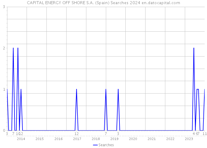 CAPITAL ENERGY OFF SHORE S.A. (Spain) Searches 2024 