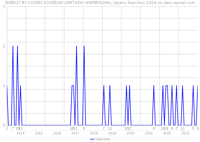 ENERGY BY COGEN SOCIEDAD LIMITADA UNIPERSONAL (Spain) Searches 2024 