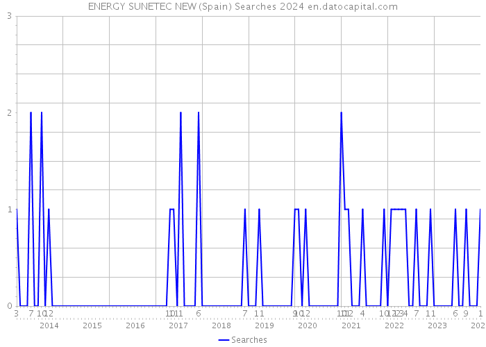 ENERGY SUNETEC NEW (Spain) Searches 2024 