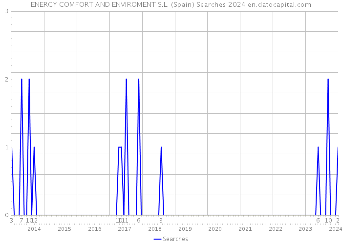 ENERGY COMFORT AND ENVIROMENT S.L. (Spain) Searches 2024 