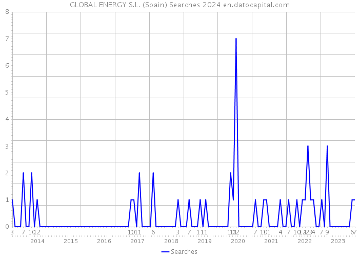 GLOBAL ENERGY S.L. (Spain) Searches 2024 