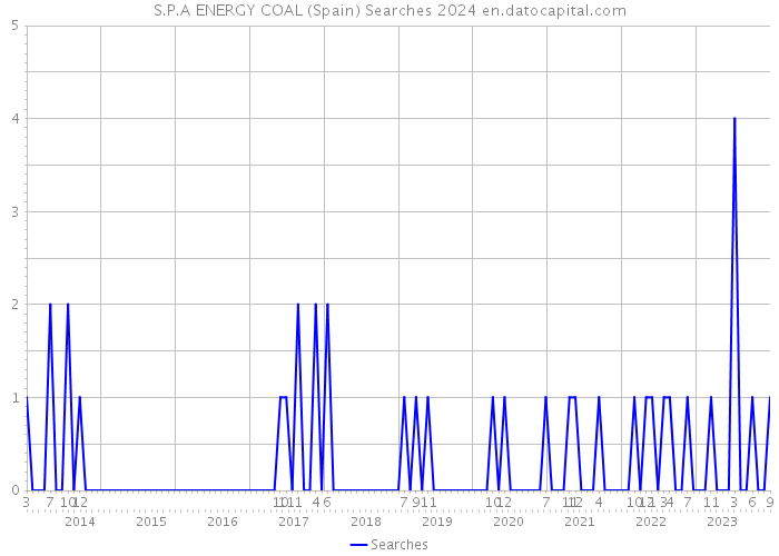 S.P.A ENERGY COAL (Spain) Searches 2024 