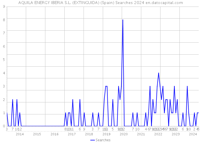 AQUILA ENERGY IBERIA S.L. (EXTINGUIDA) (Spain) Searches 2024 