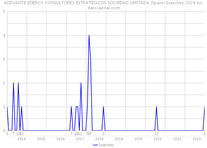 ADDVANTE ENERGY CONSULTORES ESTRATEGICOS SOCIEDAD LIMITADA (Spain) Searches 2024 