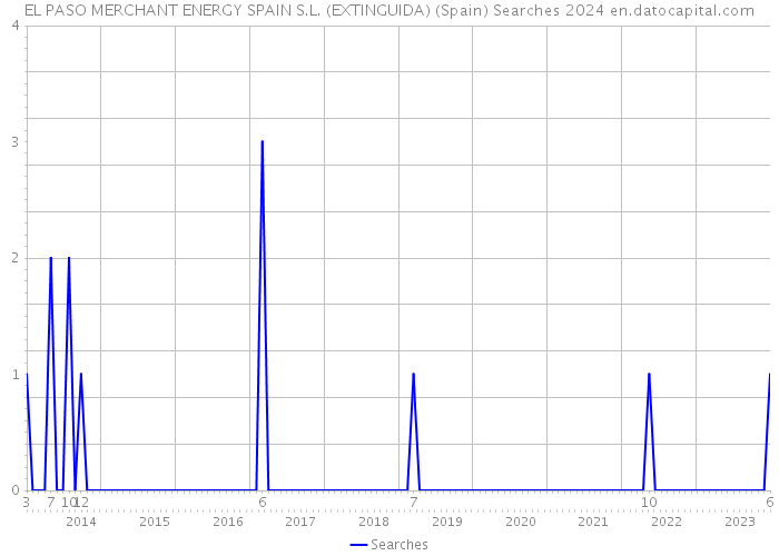EL PASO MERCHANT ENERGY SPAIN S.L. (EXTINGUIDA) (Spain) Searches 2024 
