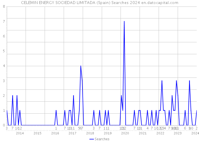 CELEMIN ENERGY SOCIEDAD LIMITADA (Spain) Searches 2024 