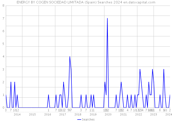 ENERGY BY COGEN SOCIEDAD LIMITADA (Spain) Searches 2024 