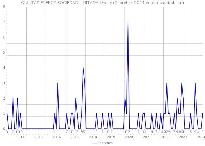 QUINTAS ENERGY SOCIEDAD LIMITADA (Spain) Searches 2024 