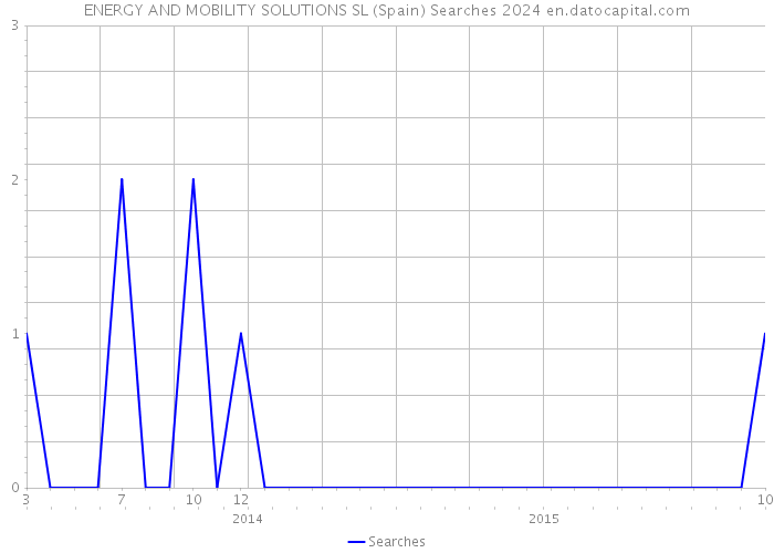 ENERGY AND MOBILITY SOLUTIONS SL (Spain) Searches 2024 