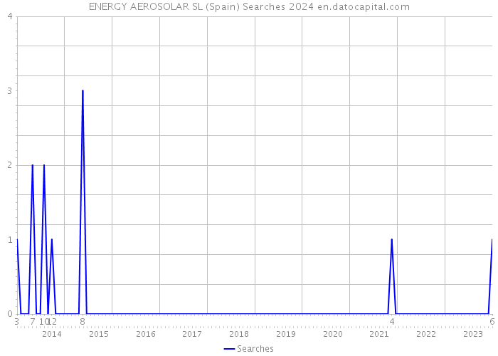 ENERGY AEROSOLAR SL (Spain) Searches 2024 