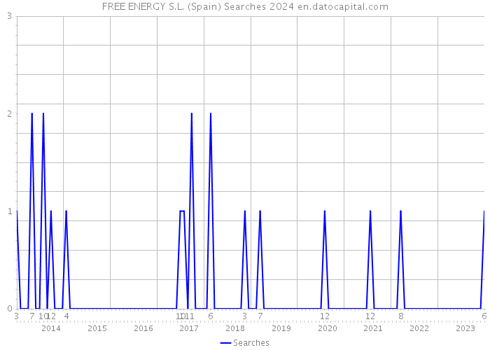 FREE ENERGY S.L. (Spain) Searches 2024 
