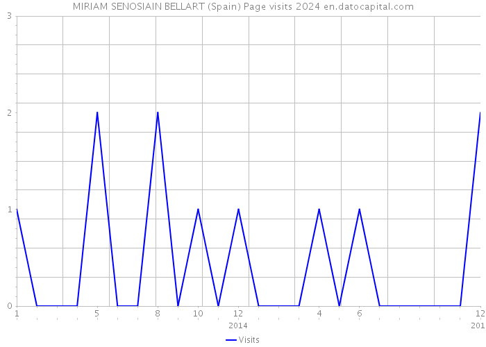 MIRIAM SENOSIAIN BELLART (Spain) Page visits 2024 