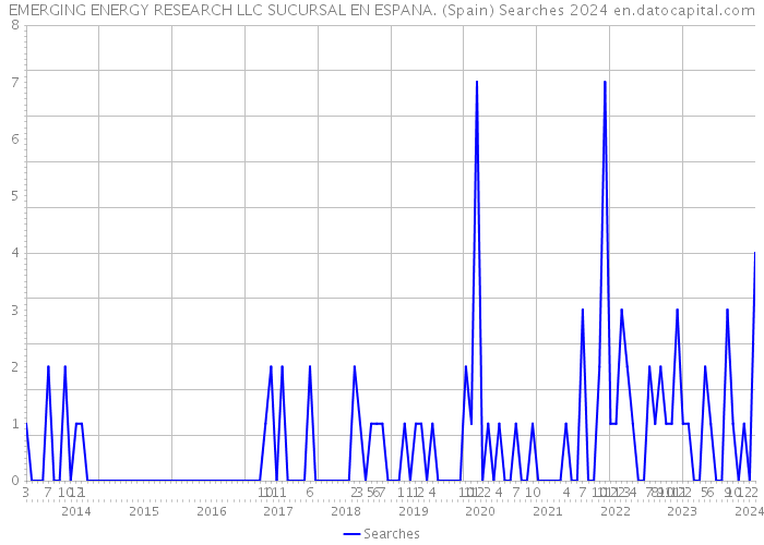 EMERGING ENERGY RESEARCH LLC SUCURSAL EN ESPANA. (Spain) Searches 2024 
