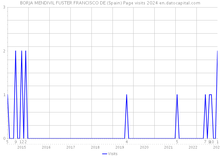 BORJA MENDIVIL FUSTER FRANCISCO DE (Spain) Page visits 2024 