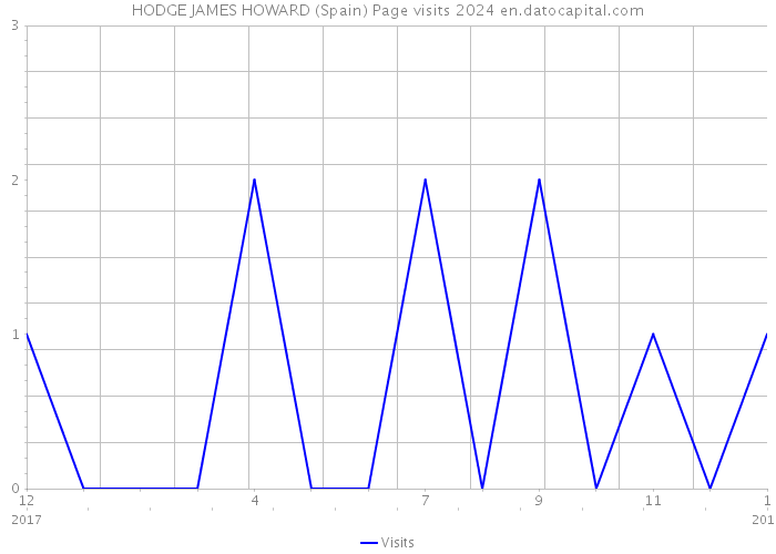 HODGE JAMES HOWARD (Spain) Page visits 2024 