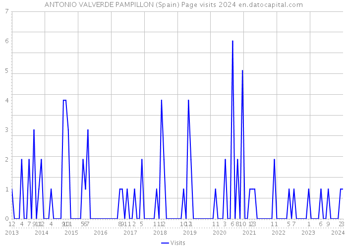 ANTONIO VALVERDE PAMPILLON (Spain) Page visits 2024 