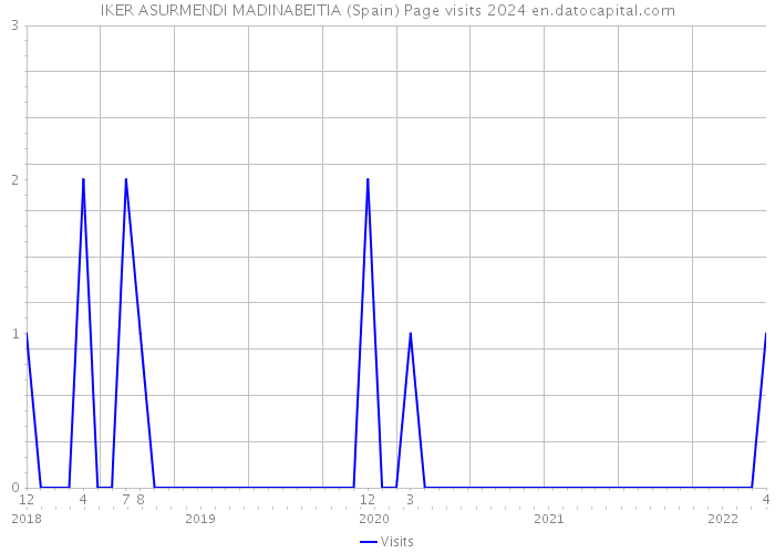 IKER ASURMENDI MADINABEITIA (Spain) Page visits 2024 